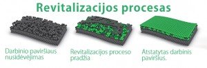 Revitalizacijos procesas paviršiaus atstatymas